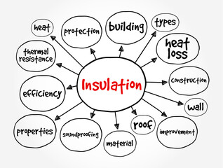 Insulation is a material that resists or blocks the flow of heat energy, mind map text concept background