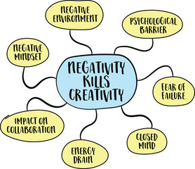 negativity kills creativity mind map sketch, negative mindset and environment, fear of failure concept