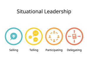 4 Leadership Styles of Situational Leadership Theory for selling, telling, participating, delegating