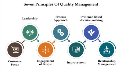 Seven Principles Of Quality Management - Customer focus, leadership, Engagement of people, Process approach, Improvement, Evidence based decision making, Relationship management. Infographic template 