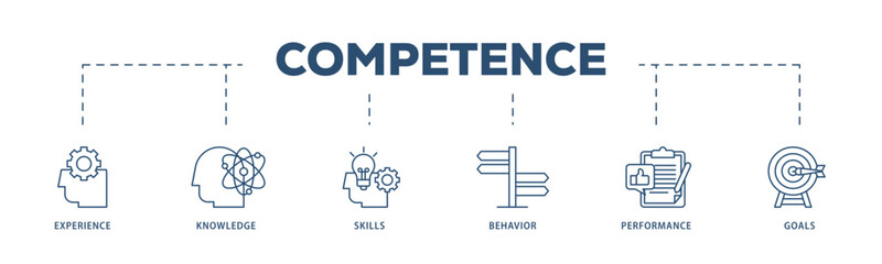 Competence icons process structure web banner illustration of experience, knowledge, skills, behavior, performance, and goals icon live stroke and easy to edit 