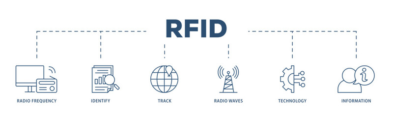 RFID icons process structure web banner illustration of bidding process, commodity, selection procedure, supplier, premilimary, procurement icon live stroke and easy to edit 