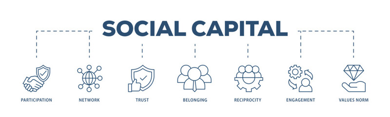 Social capital icons process structure web banner illustration of participation, network, trust, belonging, reciprocity, engagement, and values norm icon live stroke and easy to edit 