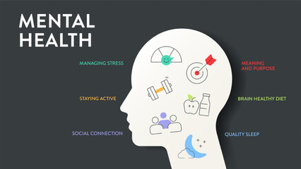 Mental Health infographic diagram chart illustration banner presentation has managing stress, meaning and purpose, staying active, brain healthy diet, social connection and quality sleep. Icon vector.