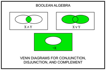 Venn diagrams that shows the logical relation between sets