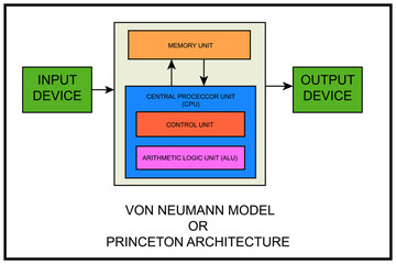 von Neumann architecture - von Neumann model or Princeton architecture - computer architecture