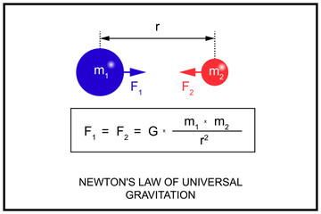 Newton's law of universal gravitation