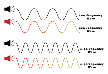 Low and High frequency wave diagram in physics resources for teachers and students. - obrazy, fototapety, plakaty