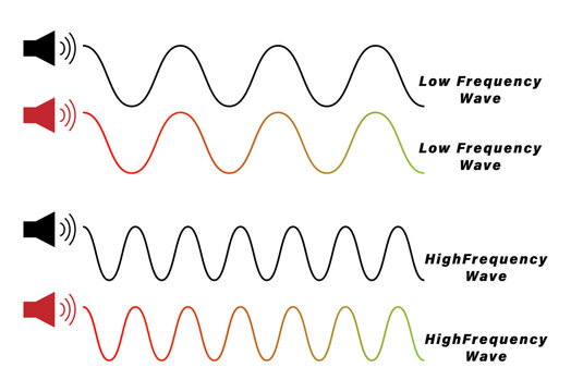 Low and High frequency wave diagram in physics resources for teachers and students.