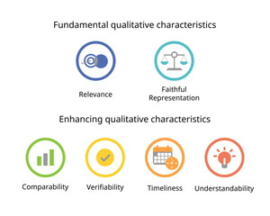 Fundamental qualitative characteristic of Relevance and Faithful representation, Enhancing qualitative characteristics of Comparability, Verifiability, Timeliness, Understandability