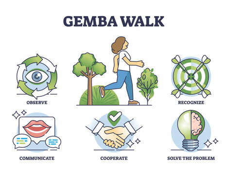 Gemba walk as effective leader problem solving technique outline diagram, transparent background. Labeled educational elements for lean method where leader actual observe.