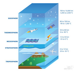 structure of sky, geography infographic concept. 3D Illustration