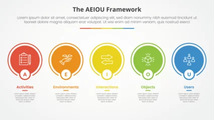 Deurstickers AEIOU framework infographic concept for slide presentation with big circle outline on horizontal line with 5 point list with flat style © fatmawati