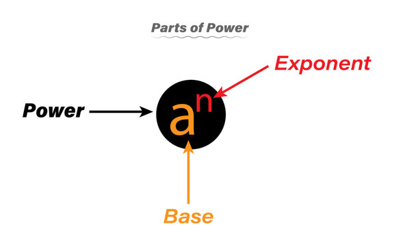 Parts of power, base and exponent in mathematics resources for teachers and students.