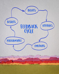 belief, attitude, emotion, performance, result - feedback cycle concept, business and personal...