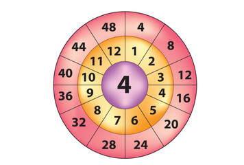 multiplication circle for 4 times table