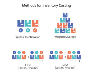Inventory costing Valuation Method for specific identification, FIFO, LIFO, Weight average