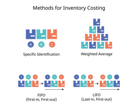Inventory costing Valuation Method for specific identification, FIFO, LIFO, Weight average