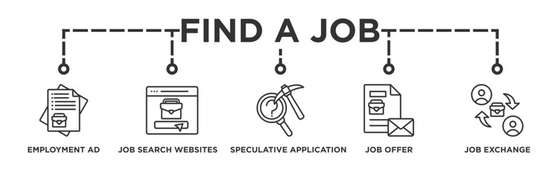 Find a job banner web icon illustration concept with icon of employment ad, job search websites, speculative application, job offer and job exchange