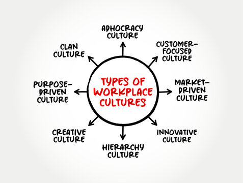 Common Types of Workplace Cultures -  is the shared values, belief systems, attitudes that people in a workplace share, mind map concept background
