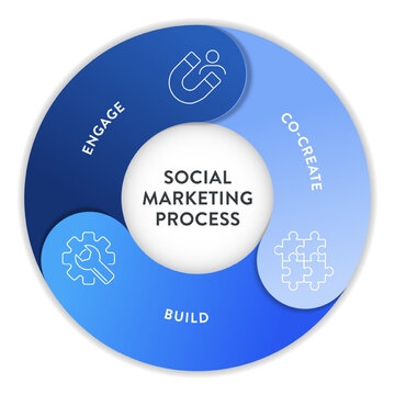 Social marketing process strategy framework infographic diagram chart illustration banner with icon vector for presentation template has CBE or co create, build and engage. Business marketing concept.