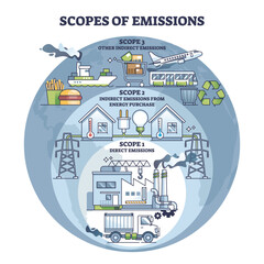 Scopes of emissions as CO2 direct or indirect source division outline diagram. Labeled educational scheme with transportation and energy impact on greenhouse gases production vector illustration. - obrazy, fototapety, plakaty