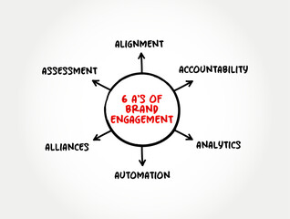 6 A's of Brand Engagement - refers to the creation of attachments between consumers and brands, mind map concept background