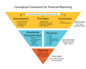 Accounting Framework of IFRS for objective, elements, qualitative characteristics, assumptions, principles, constraints - obrazy, fototapety, plakaty