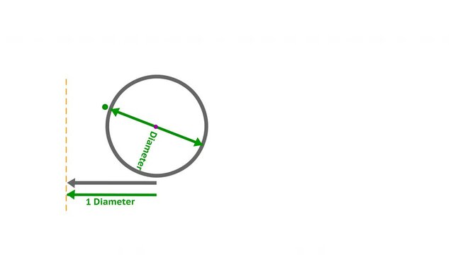 Pi number finding, calculate &pi;, in value circle animation. Ratio of the circumference of circle to diameter. 3.14 day. Annotated, explanation. math steps. Mathematics constant. Geometry video