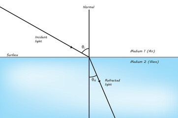 snell's law of refraction