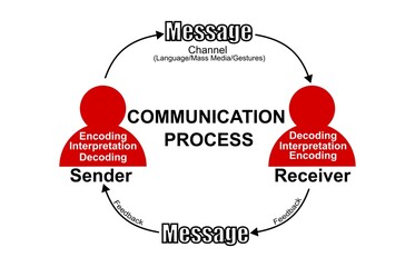 A figure showing the cyclic process of communication which includes Sender, receiver, encoding, decoding, interpretation, channel and feedback 