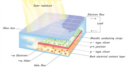 diagram of a solar cell structure (working principle of solar cell)