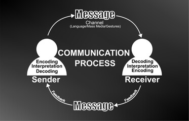 A figure showing the cyclic process of communication which includes Sender, receiver, encoding, decoding, interpretation, channel and feedback 