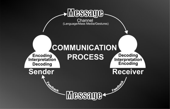 A figure showing the cyclic process of communication which includes Sender, receiver, encoding, decoding, interpretation, channel and feedback 