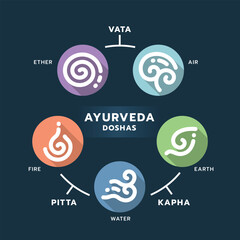 The Five elements of Ayurveda doshas - Ether water air fire and earth with white line sign in circle icon chart on dark background vector design - obrazy, fototapety, plakaty