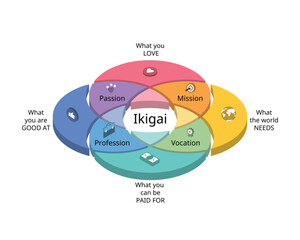 Ikigai which is Japanese Philosophy to Inspire Your Life and Career