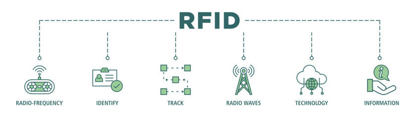 RFID banner web icon set vector illustration concept for radio frequency identification with icon of radio frequency, identify, track, radio waves, technology, and electronic information