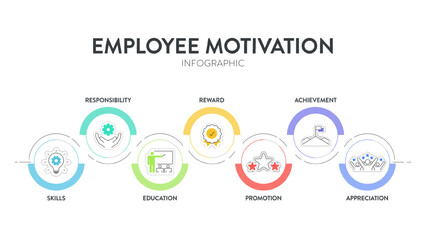 Employee Motivation strategy framework infographic diagram chart illustration banner with icon vector template has skills, responsibility, education, reward, promotion, achievement and appreciation.