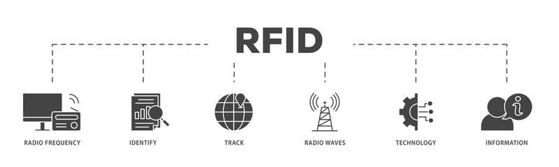 RFID icons process structure web banner illustration of bidding process, commodity, selection procedure, supplier, premilimary, procurement icon live stroke and easy to edit 