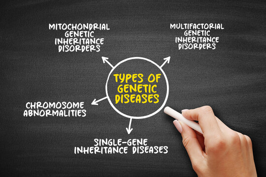 Types of Genetic diseases mind map text concept for presentations and reports