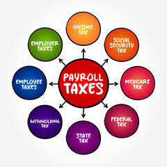 Payroll Taxes are the taxes employees and employers pay on wages, tips and salaries, mind map text concept background