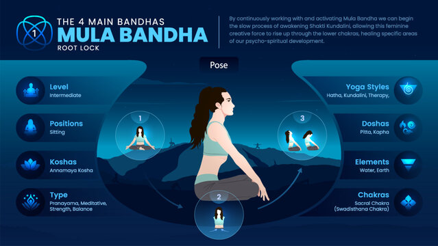Unlocking the Power of Mula Bandha-A Detailed Infographic Guide with Step-by-Step Processes and Illustrated Yoga Poses