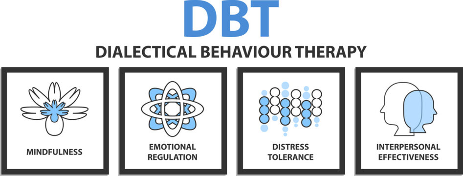 Dialectical Behavioral Therapy (DBT) concept. It is a type of Cognitive Behavioral Therapy (CBT) that teaches people to be in the moment and stress regulation.