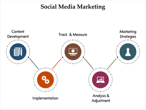 Five aspects of Social Media Marketing - Content Development, Implementation, Track and measure, Analysis and Adjustment, Marketing Strategies. Infographic template with icons