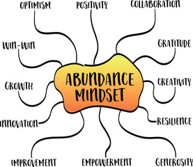 abundance mentality, law of attraction and positive mindset, mind map vector sketch