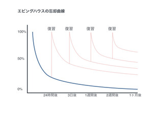 エビングハウスの忘却曲線