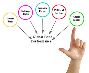 Global Bond Performance