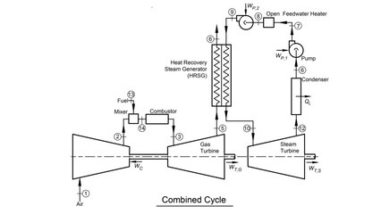 Combined-cycle thermodynamic diagram showing a gas turbine, heat recovery steam generator (HRSG), and a steam turbine - obrazy, fototapety, plakaty