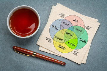 ikigai, interpretation of Japanese lifestyle concept, a reason for being as a balance between love,...