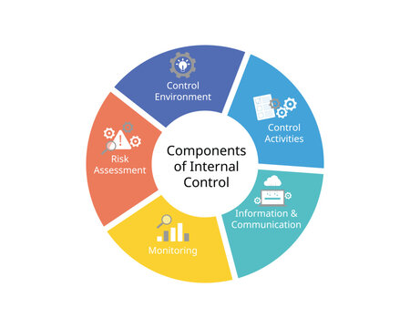 5 components of internal control framework for control environment, risk assessment, control activities, information and communication, monitoring